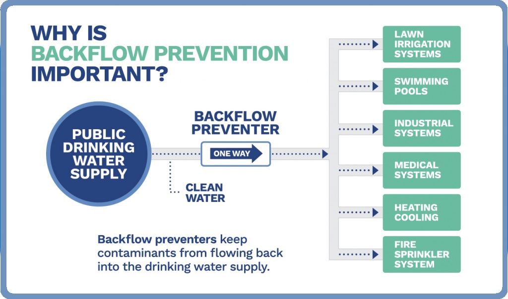 Backflow Prevention Importance